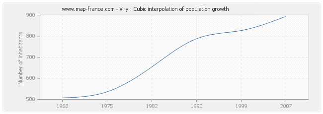 Viry : Cubic interpolation of population growth