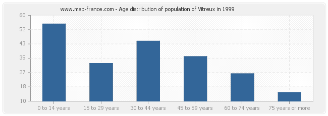 Age distribution of population of Vitreux in 1999