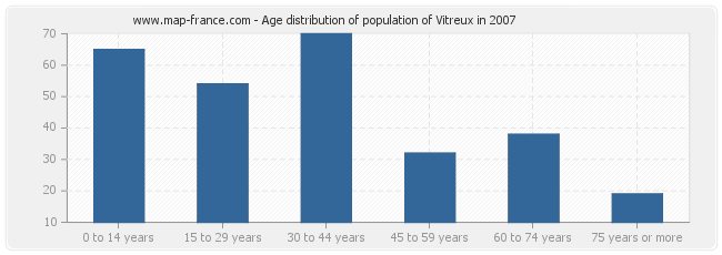 Age distribution of population of Vitreux in 2007