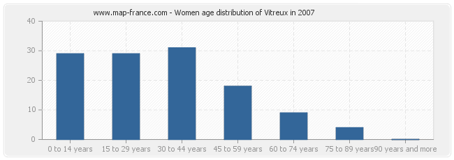 Women age distribution of Vitreux in 2007