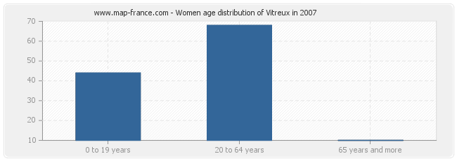 Women age distribution of Vitreux in 2007