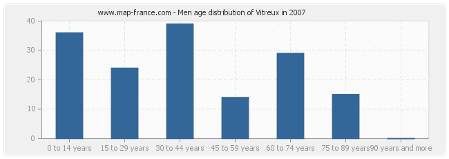 Men age distribution of Vitreux in 2007