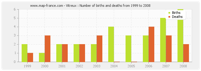 Vitreux : Number of births and deaths from 1999 to 2008