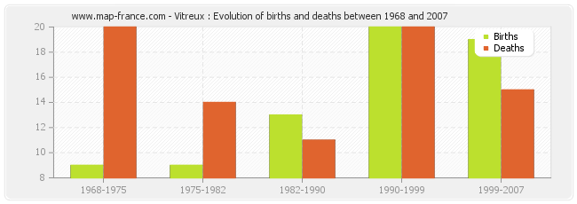 Vitreux : Evolution of births and deaths between 1968 and 2007