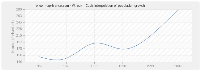 Vitreux : Cubic interpolation of population growth