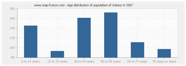 Age distribution of population of Voiteur in 2007
