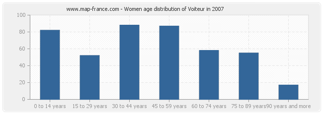 Women age distribution of Voiteur in 2007