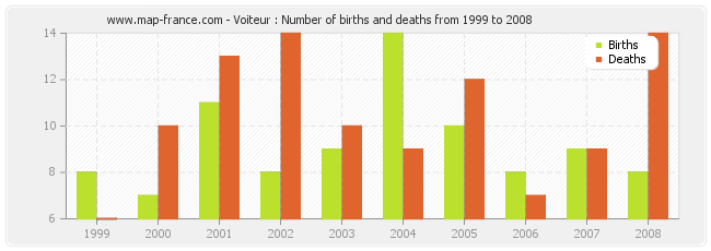 Voiteur : Number of births and deaths from 1999 to 2008