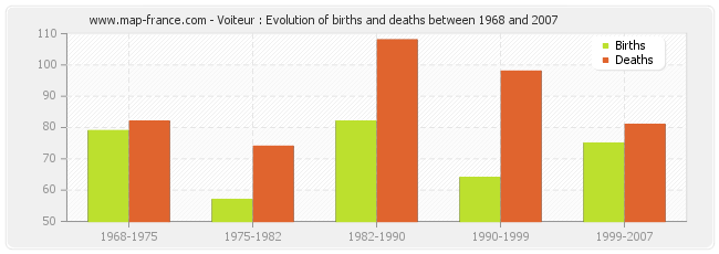 Voiteur : Evolution of births and deaths between 1968 and 2007