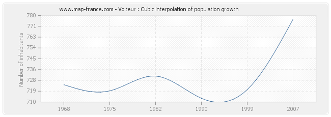 Voiteur : Cubic interpolation of population growth