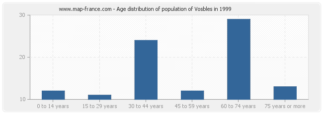 Age distribution of population of Vosbles in 1999