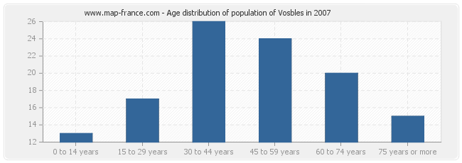 Age distribution of population of Vosbles in 2007