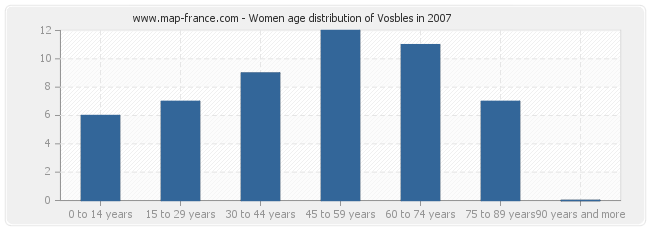 Women age distribution of Vosbles in 2007