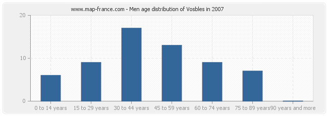 Men age distribution of Vosbles in 2007