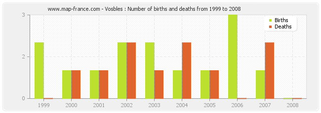 Vosbles : Number of births and deaths from 1999 to 2008