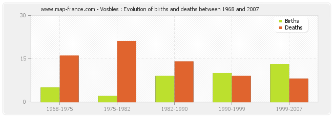 Vosbles : Evolution of births and deaths between 1968 and 2007
