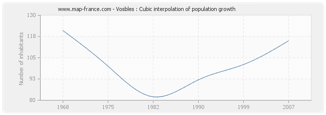Vosbles : Cubic interpolation of population growth