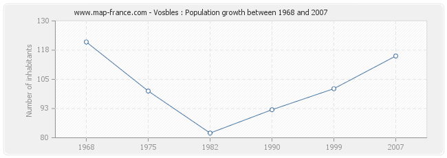 Population Vosbles