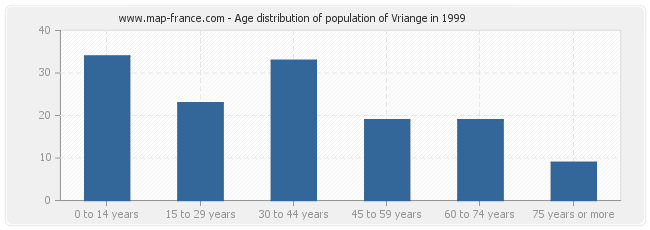 Age distribution of population of Vriange in 1999