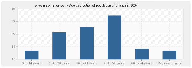 Age distribution of population of Vriange in 2007