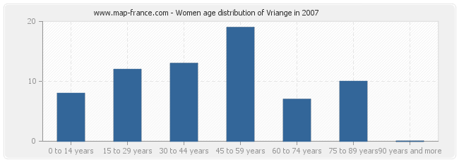 Women age distribution of Vriange in 2007