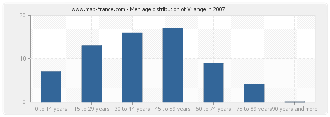 Men age distribution of Vriange in 2007