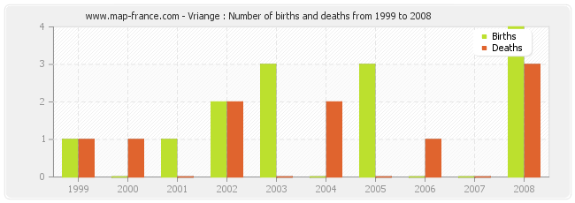 Vriange : Number of births and deaths from 1999 to 2008