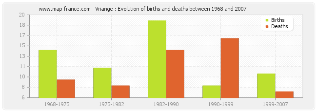 Vriange : Evolution of births and deaths between 1968 and 2007