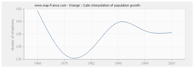Vriange : Cubic interpolation of population growth