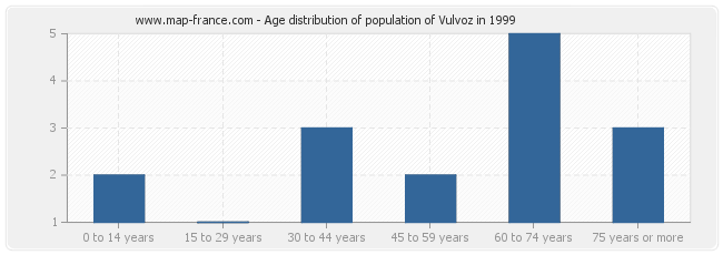 Age distribution of population of Vulvoz in 1999