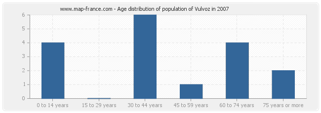 Age distribution of population of Vulvoz in 2007