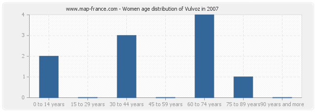 Women age distribution of Vulvoz in 2007