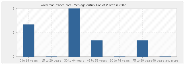 Men age distribution of Vulvoz in 2007