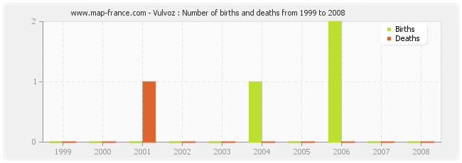 Vulvoz : Number of births and deaths from 1999 to 2008
