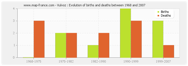 Vulvoz : Evolution of births and deaths between 1968 and 2007
