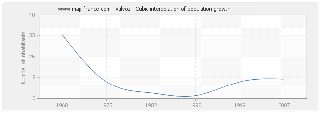 Vulvoz : Cubic interpolation of population growth