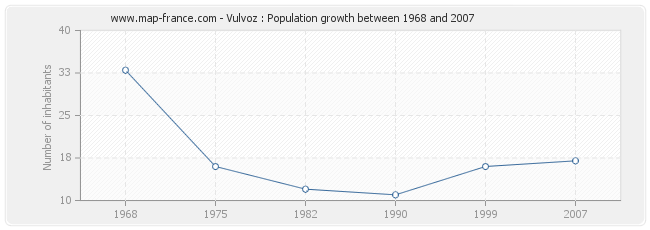 Population Vulvoz