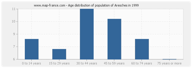 Age distribution of population of Aresches in 1999