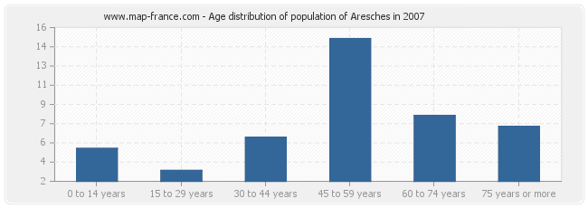 Age distribution of population of Aresches in 2007