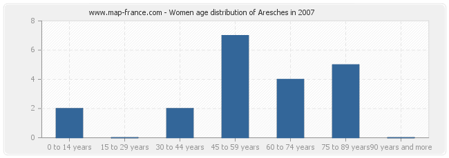 Women age distribution of Aresches in 2007