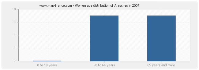 Women age distribution of Aresches in 2007