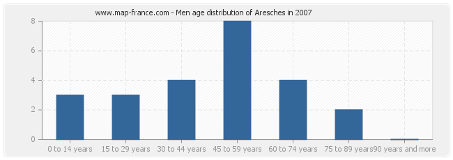 Men age distribution of Aresches in 2007