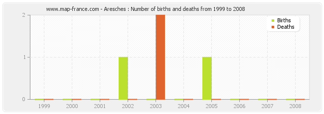 Aresches : Number of births and deaths from 1999 to 2008
