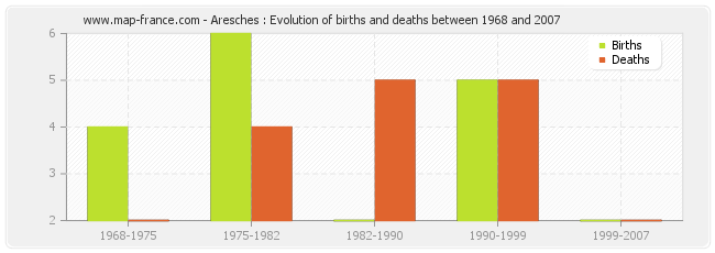 Aresches : Evolution of births and deaths between 1968 and 2007