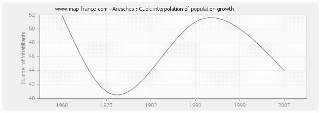 Aresches : Cubic interpolation of population growth
