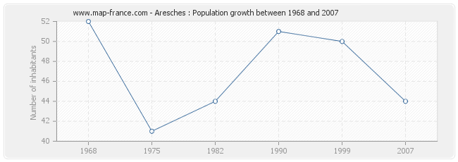 Population Aresches