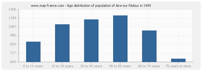 Age distribution of population of Aire-sur-l'Adour in 1999