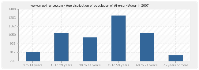 Age distribution of population of Aire-sur-l'Adour in 2007
