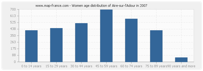 Women age distribution of Aire-sur-l'Adour in 2007