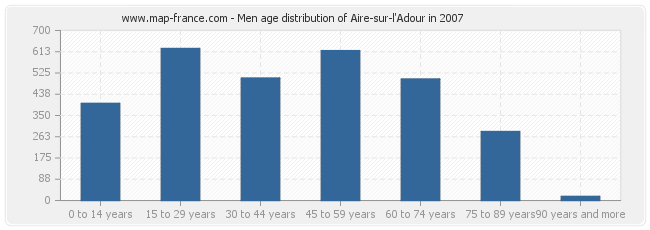 Men age distribution of Aire-sur-l'Adour in 2007